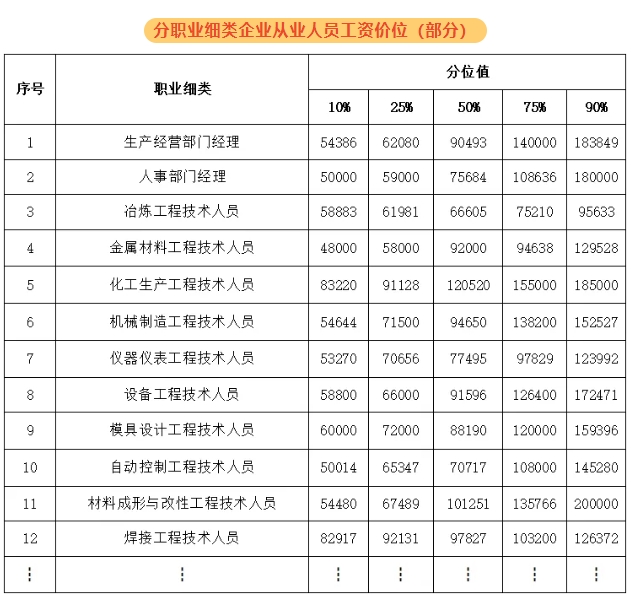 紹興新人力資源市場工資價位表出爐！